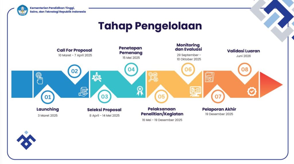 Hibah Riset KEMENDIKTISAINTEK 2025 – Informatika